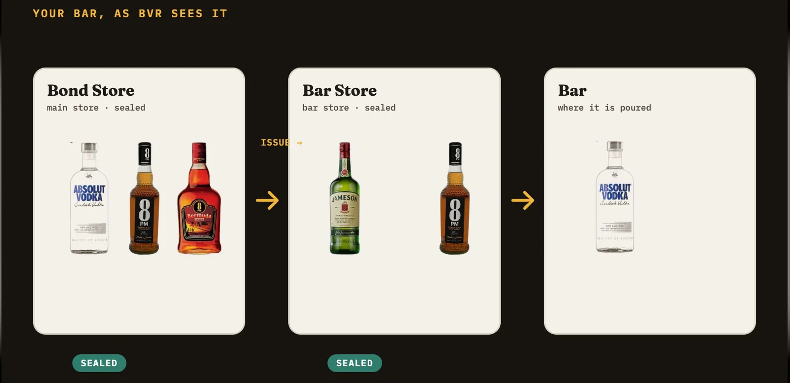 Bond store, bar store and bar shown as three rooms, with sealed bottles moving from store to bar