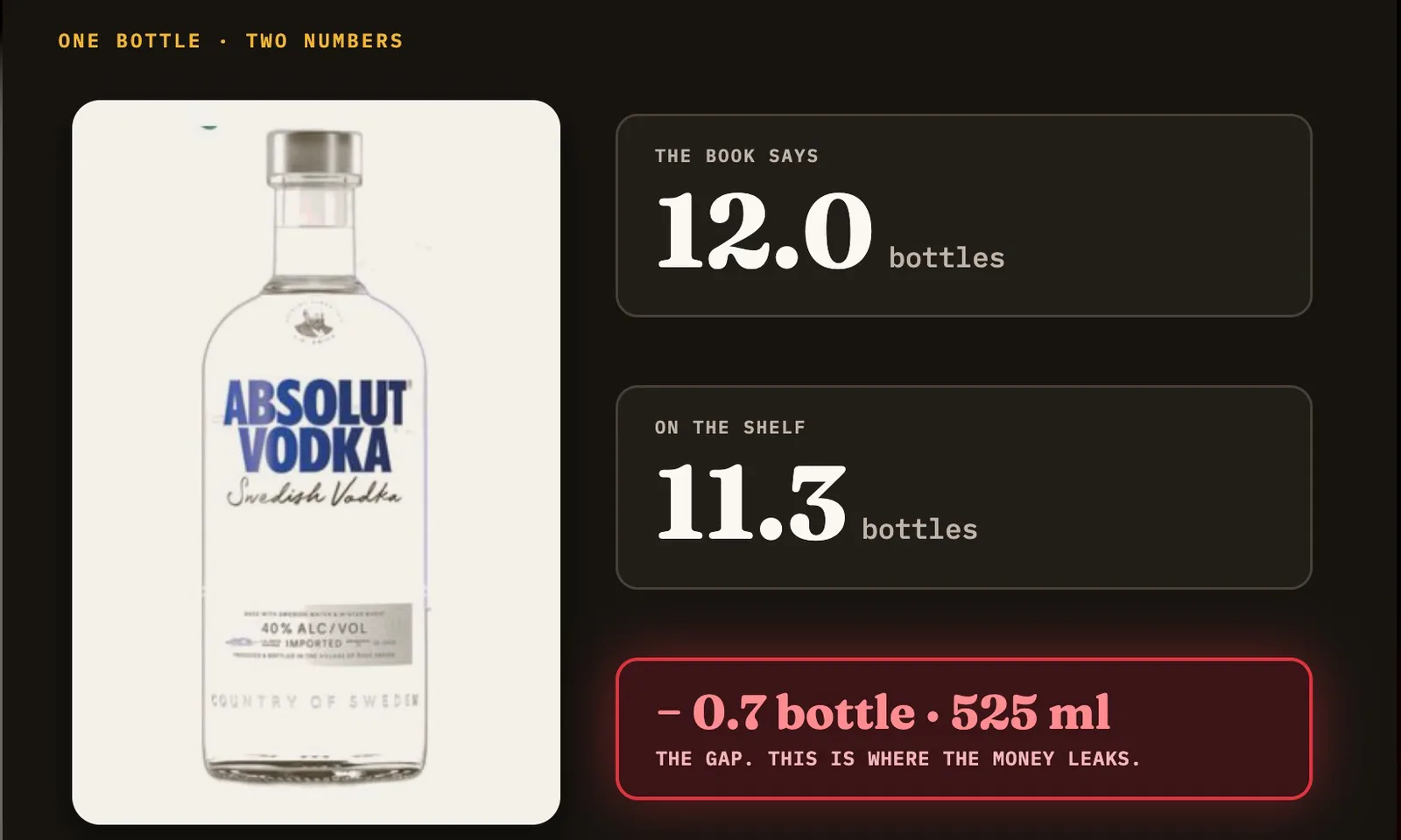 A bottle of Absolut where the book says 12.0 bottles, the shelf has 11.3, and the gap is 0.7 bottle or 525 ml