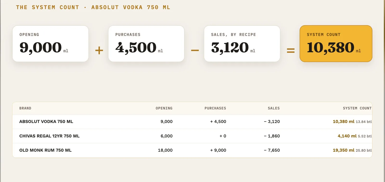System count for Absolut Vodka 750 ml: 9,000 ml opening plus 4,500 ml purchases minus 3,120 ml sales equals 10,380 ml