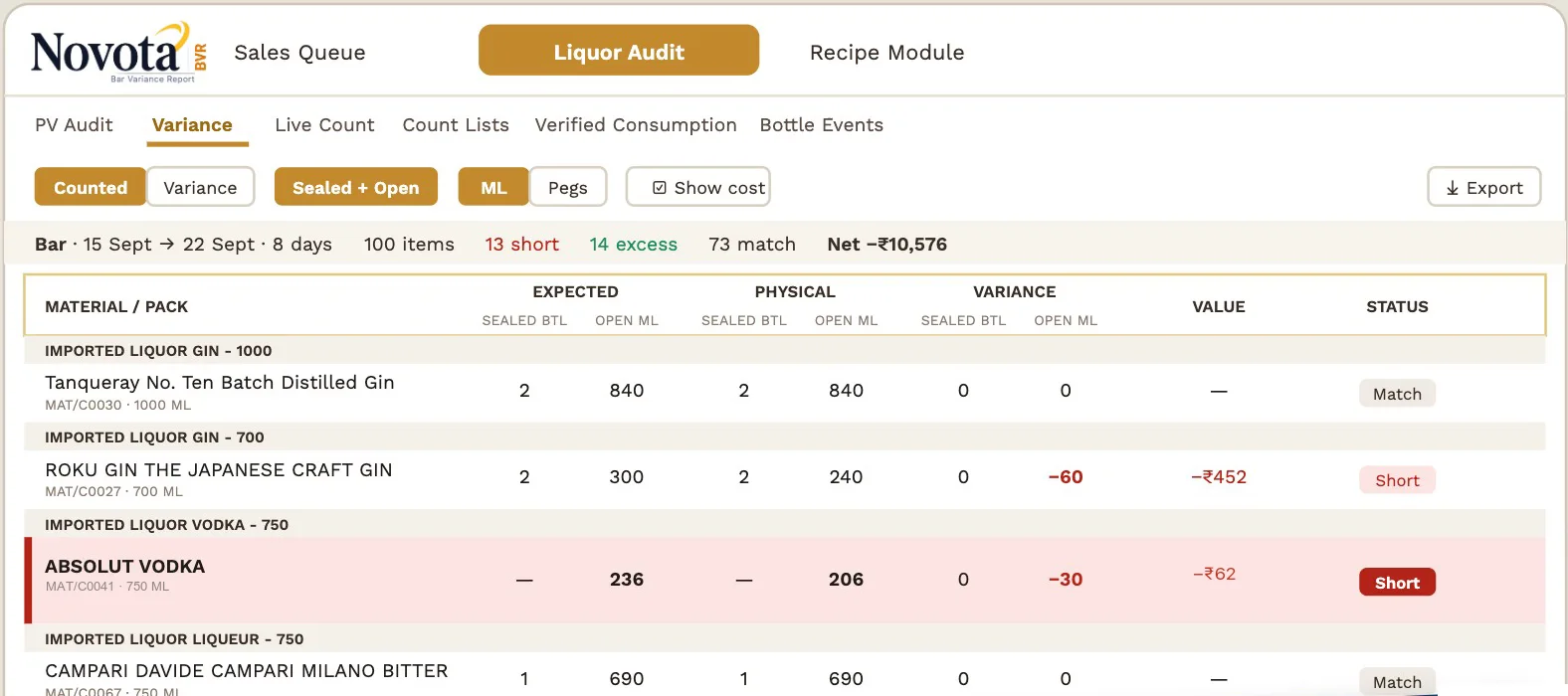 Variance report for a bar over 8 days: 100 items, 13 short, 14 excess, 73 match, net minus ₹10,576