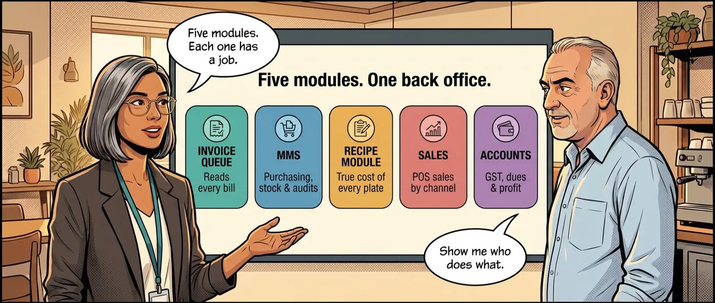 Comic panel: five modules on a screen — Invoice Queue, MMS, Recipe Module, Sales and Accounts