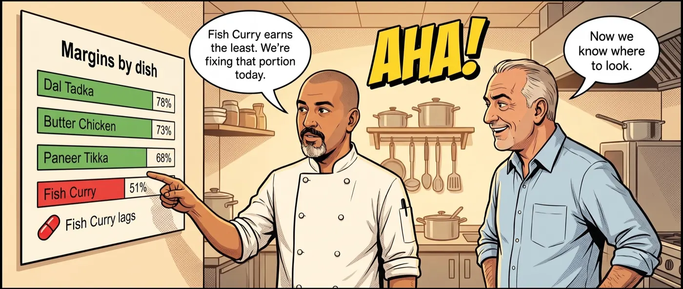 Comic panel: margins by dish, with fish curry flagged as the lowest-earning dish